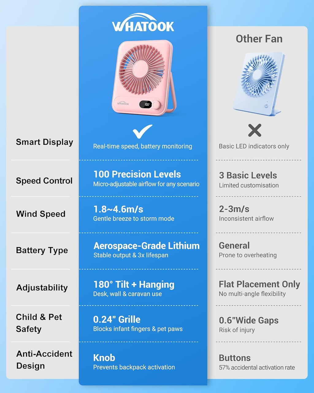 WHATOOK Mini Ventilator USB‑C: Fluisterstil 1‑100 Snelheden, 2000mAh Oplaadbare Tafelventilator met LED‑Display, 3-10u Accu, Ultra Compact Draagbaar voor Bureau, Slaapkamer & Thuis(Zwart)