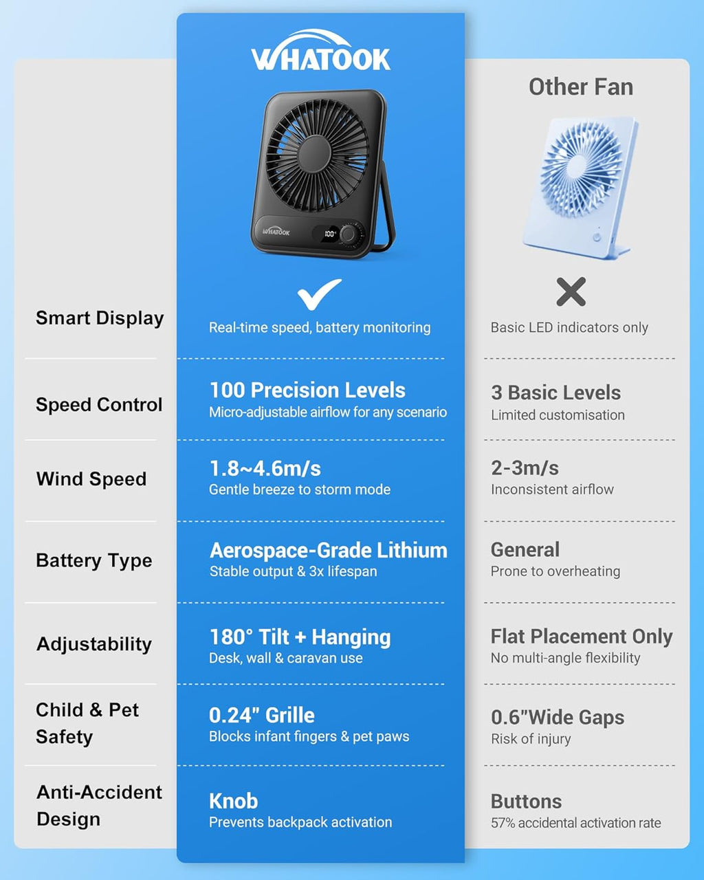 WHATOOK Mini Ventilator USB‑C: Fluisterstil 1‑100 Snelheden, 2000mAh Oplaadbare Tafelventilator met LED‑Display, 3-10u Accu, Ultra Compact Draagbaar voor Bureau, Slaapkamer & Thuis(Zwart)
