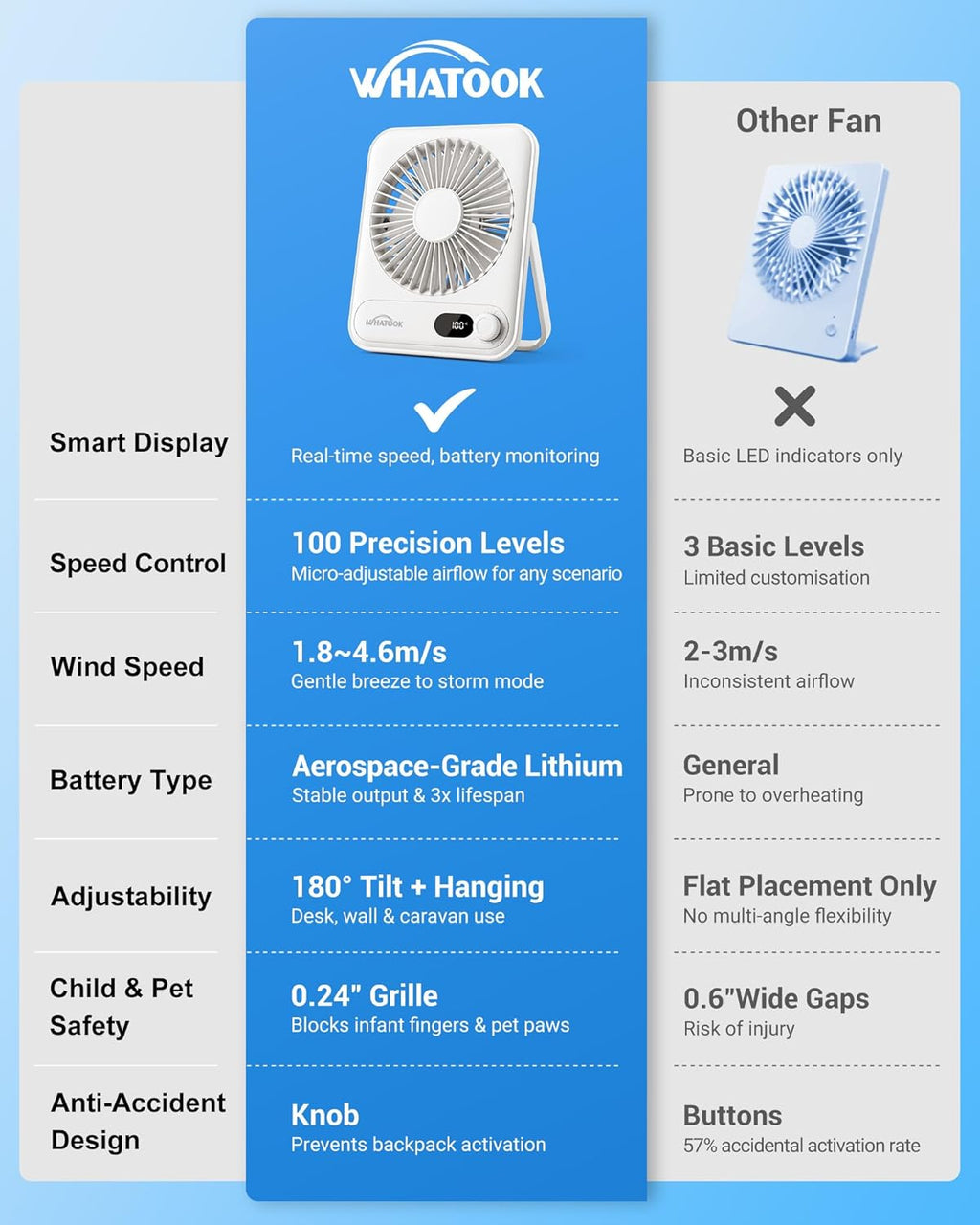 WHATOOK Mini Ventilator USB‑C: Fluisterstil 1‑100 Snelheden, 2000mAh Oplaadbare Tafelventilator met LED‑Display, 3-10u Accu, Ultra Compact Draagbaar voor Bureau, Slaapkamer & Thuis(Zwart)