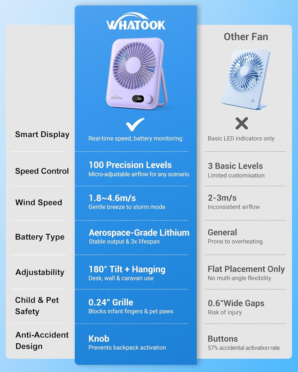 WHATOOK Mini Ventilator USB‑C: Fluisterstil 1‑100 Snelheden, 2000mAh Oplaadbare Tafelventilator met LED‑Display, 3-10u Accu, Ultra Compact Draagbaar voor Bureau, Slaapkamer & Thuis(Zwart)